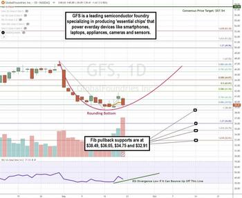 4 Reasons GlobalFoundries Could Be a Big Winner After Recent Lows: https://www.marketbeat.com/logos/articles/med_20240922183143_chartq-gfs.jpg