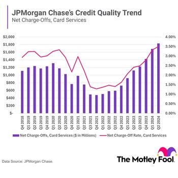 Credit Card Charge-Offs Rose in the First Half of 2024. Is JPMorgan Chase Bracing for a Recession?: https://g.foolcdn.com/editorial/images/783669/jpm-card-charge-offs-to-post-7-17-24.jpg
