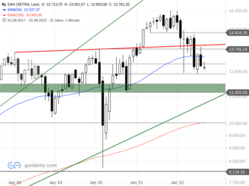 Tagesausblick für 06.09.: DAX deutlich schwächer – Energiekrise belastet: https://blog.onemarkets.de/wp-content/uploads/2022/09/DAX21-720x538.png