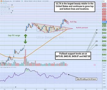 Ulta Beauty set for a breakout to new highs: https://www.marketbeat.com/logos/articles/med_20240204122757_chart-ulta2.jpg