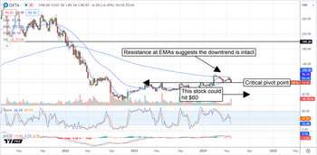 Okta, Inc. Stock Falls To Critical Level: What Happens Next?: https://www.marketbeat.com/logos/articles/med_20240530124336_chart-okta-5302024ver001.png