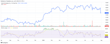 Pharma Stock Cuts Earnings Outlook: Still a Buying Opportunity: https://www.marketbeat.com/logos/articles/med_20240730092816_mrkchart730.png