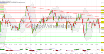 Tagesausblick für 02.03.: DAX – Zinsen drücken auf die Stimmung. Halbleiter- und Wasserstoffaktien fester!: https://blog.onemarkets.de/wp-content/uploads/2023/03/20230301_daxshort-1-360x189.png