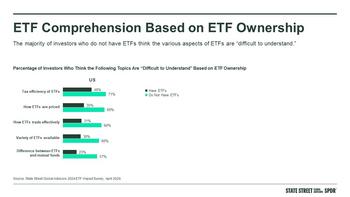 ETF Adoption Strong Among Financial Advisors and Institutions: https://mms.businesswire.com/media/20240719373253/en/2191397/5/ETF_Comprehension.jpg