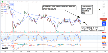 This Semiconductor Stock Is ON Track for a New High: https://www.marketbeat.com/logos/articles/med_20240730090230_chart-on-7302024.png