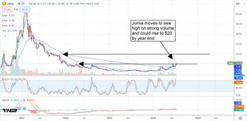 Jumia Technologies Stock Jumps: Analyst Update Drives 30% Gain: https://www.marketbeat.com/logos/articles/med_20240709123256_chart-jmia-792024ver001.png