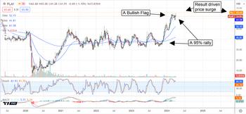 Dave & Buster’s Stock Value Is Unleashed, Not Too Late To Get In: https://www.marketbeat.com/logos/articles/med_20240403073517_chart-play-432024ver001.png