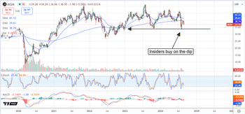 MGM Insiders Bet Big on Its Undervalued Stock: https://www.marketbeat.com/logos/articles/med_20240828123415_chart-mgm-8282024.png