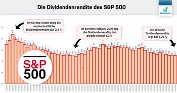 Dividenden-Aktien mit Rabatt – September 2024: https://aktienfinder.net/blog/wp-content/uploads/2024/09/Dividendenrendite_SP500_September-1024x540.jpg