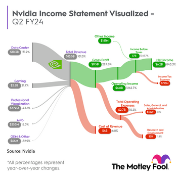 AI Just Helped Nvidia Crush Q2 Earnings Expectations -- and the Chip Giant's Massive Artificial Intelligence Transformation Is Just Heating Up: https://g.foolcdn.com/editorial/images/745275/nvda_sankey_q22024.png