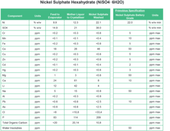 Herausragende Nickelsulfat-Reinheit für Primobius: https://www.irw-press.at/prcom/images/messages/2023/72556/02737113_ger_PRcom.003.png