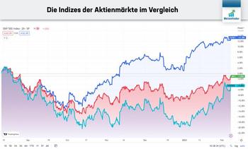 Dividenden-Aktien mit Rabatt – Februar 2023: https://aktienfinder.net/blog/wp-content/uploads/2023/02/Die-Indizes-der-Aktienmaerkte-im-Vergleich-1024x616.jpg