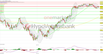 Tagesausblick für 13.12.: DAX – Anleger halten sich vor Datenflut zurück!: https://blog.onemarkets.de/wp-content/uploads/2022/12/20221212_daxshort-360x189.png