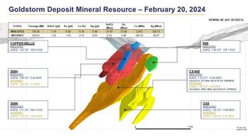 Tudor Gold erhöht deutlich in einer aktualisierten Ressourcenschätzung für die Goldstorm-Lagerstätte in Treaty Creek, Britisch-Kolumbien, die angezeigten Mineralressourcen auf 27,87 Moz AuÄq mit 1,19 g/t AuÄq: https://www.irw-press.at/prcom/images/messages/2024/73692/22022024_DE_TUD.001.jpeg