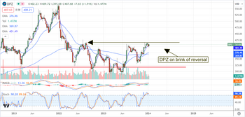 The 4 most upgraded stocks in the first week of 2024: https://www.marketbeat.com/logos/articles/med_20240109094448_chart-dpz-192024ver001.png