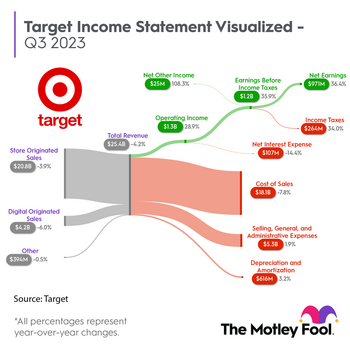 After Surging 17.1% In 1 Day, Is This Dividend King's Epic Turnaround Over or Just Beginning?: https://g.foolcdn.com/editorial/images/755451/tgt_sankey_q32023_1024.png