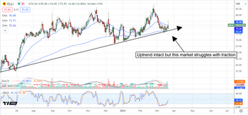 Is Ollies Bargain Outlet a Smart Buy-On Post-Release Weakness?: https://www.marketbeat.com/logos/articles/med_20240320090404_chart-olli-3202024ver001.png