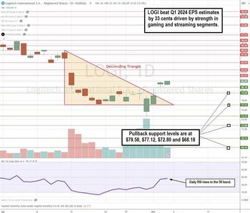 Does Logitech’s EPS Beat Signal the Rebound of Video Gaming?: https://www.marketbeat.com/logos/articles/med_20240505133653_chartsz-logi.jpg
