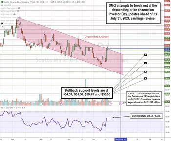 ScottsMiracle-Gro Stock Blooms After Investor Day Optimism: https://www.marketbeat.com/logos/articles/med_20240721160832_chartm-smg.jpg