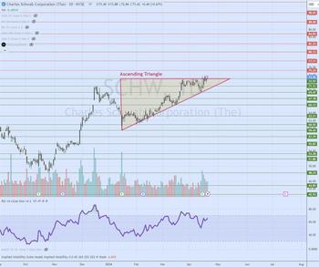 Charles Schwab Fortifies its Uptrend on EPS Beat: https://www.marketbeat.com/logos/articles/med_20240421180943_charts-schw.jpg