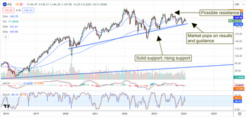 Proctor & Gamble: a trend-following signal for income investors: https://www.marketbeat.com/logos/articles/med_20240123082635_chart-pg-1232024ver001.png