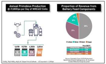 Outstanding Nickel Sulphate Purity for Primobius: https://www.irw-press.at/prcom/images/messages/2023/72556/02737113_en_PRcom.001.png