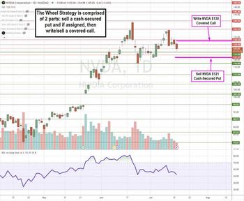 How to Execute the Wheel Strategy to Generate Options Income: https://www.marketbeat.com/logos/articles/med_20240717063059_nvda-stk.jpg