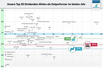 Top 50 Dividenden-Aktien im Winter 2023: https://aktienfinder.net/blog/wp-content/uploads/2023/01/TOP50_Outperformer-1024x679.jpg