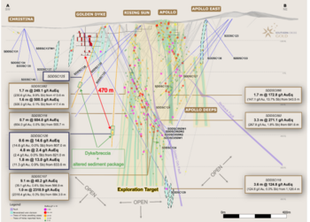 SXG bohrt 470 Meter neigungsabwärts unterhalb der historischen Mine Golden Dyke mit 0,4 m @ 44,4 g/t Gold, 0,6 m @ 14,6 g/t Au und 0,2 m @ 29,0 g/t Au: https://www.irw-press.at/prcom/images/messages/2024/76651/MAW_27082024_DEPRcom.002.png