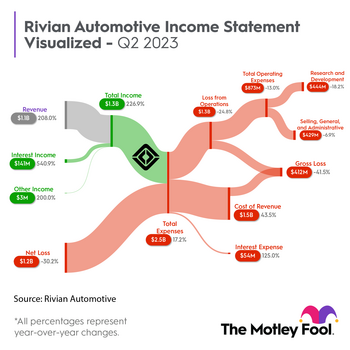 Is Rivian Automotive Stock a Buy Now?: https://g.foolcdn.com/editorial/images/743430/rivn_sankey_q22023.png