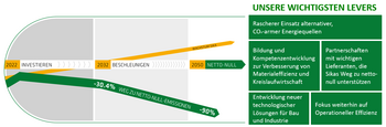 SIKA ERHÄLT VALIDIERUNG DER SBTi FÜR NETTO-NULL-ZIELE: https://ml-eu.globenewswire.com/Resource/Download/0f56fb4c-97b5-4d0c-85c0-985aedfd528d/image1.png