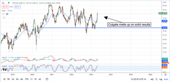 Colgate-Palmolive Stock: A Consumer Staple about to Hit New Highs: https://www.marketbeat.com/logos/articles/med_20230501112644_chart-cl-1-512023.png