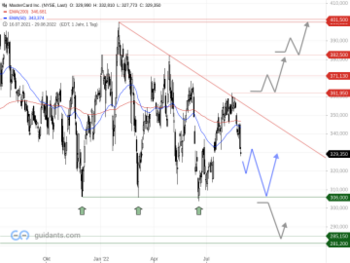Mastercard – Für welche Richtung werden sich Anleger entscheiden?: https://blog.onemarkets.de/wp-content/uploads/2022/08/MasterCard-Inc.-360x270.png