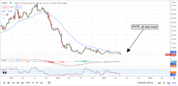 Is Paypal Buyable On Post-Earnings Weakness?: https://www.marketbeat.com/logos/articles/med_20230509123032_chart-pypl-592023.png