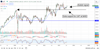 Can Lockheed Martin Fly To A New High In 2023?: https://www.marketbeat.com/logos/articles/med_20230718085724_chart-lmt-7182023.png