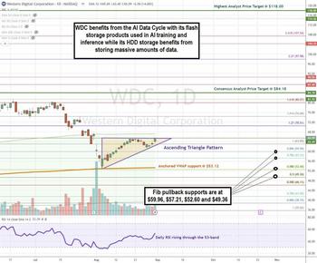 Analysts Forecast Big Upside for Western Digital—Don’t Miss Out: https://www.marketbeat.com/logos/articles/med_20240901192802_chartt-wdc.jpg