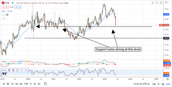 Campbell Soup Company Leads Staples Stocks Into The Buy Zone: https://www.marketbeat.com/logos/articles/med_20230607112409_chart-cpb-672023.png