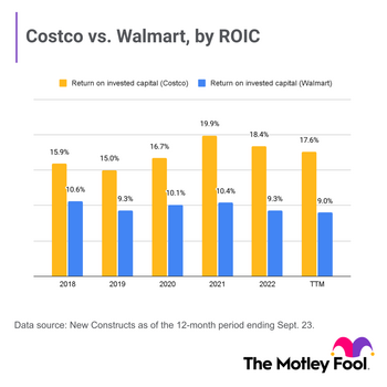 1 Number That Shows Why Costco Trades at a Premium to Its Competitors: https://g.foolcdn.com/editorial/images/749686/costco-vs-walmart-by-roic.png