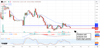 Insiders sell Amprius Technologies; Analysts see 100% upside: https://www.marketbeat.com/logos/articles/med_20240221112320_chart-ampx-2212024ver001.png