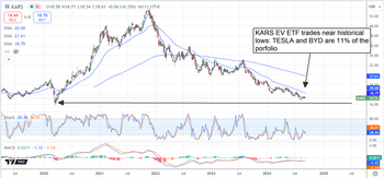 An EV OEM Shakeout Is Underway: Who Will Win?: https://www.marketbeat.com/logos/articles/med_20240909100922_chart-kars-992024.png