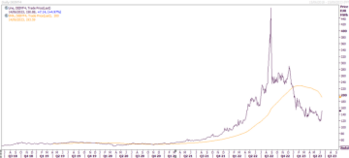 Strompreis steigt kräftig an: https://blog.onemarkets.de/wp-content/uploads/2023/06/20230613_strom_long-360x163.png