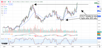 Commvault launches to new highs; more highs to come: https://www.marketbeat.com/logos/articles/med_20240205093042_chart-cvlt-252024ver001.png