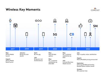 Comcast’s Xfinity Mobile Reaches Five Million Customer Lines in Five Years: https://mms.businesswire.com/media/20221027005170/en/1615400/5/XM_Timeline_Downloadable.jpg