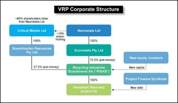 Neometals to Increase Holding in Vanadium Recovery Project: https://www.irw-press.at/prcom/images/messages/2023/69996/Neometals_060423_PRCOM.001.jpeg