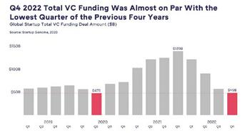 GSER 2023 Showcases Top-Ranked Ecosystems, Key Trends, and $7.6 Trillion in Global Startup Economy Value Creation: https://www.valuewalk.com/wp-content/uploads/2023/06/VC-Funding.jpg