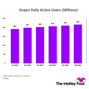 1 Key Reason to Buy This Growth Stock During the Russell 2000 Sell-Off: https://g.foolcdn.com/editorial/images/786151/snaps-daily-active-users-q2-2024.png