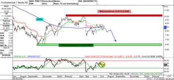 ProSiebenSat.1 Media SE – Ausbruch über die 200-Tage-Linie gescheitert?: https://blog.onemarkets.de/wp-content/uploads/2023/07/B2-Pro7-KF-720x331.png