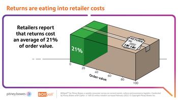 Pitney Bowes Releases Order Experience Index to Help Direct-to-Consumer Retailers Navigate Post-Pandemic Market: https://mms.businesswire.com/media/20230321005701/en/1743666/5/Returns_Friction_REVISED.jpg