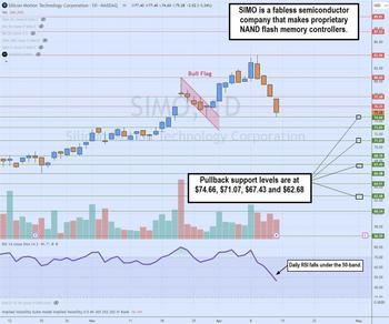 Silicon Motion Proves That AI in Motion Stays in Motion: https://www.marketbeat.com/logos/articles/med_20240414164719_chart-simo.jpg