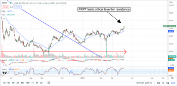 Freshpet Is On The Brink Of Reversal: https://www.marketbeat.com/logos/articles/med_20230508091713_chart-frpt-582023.png